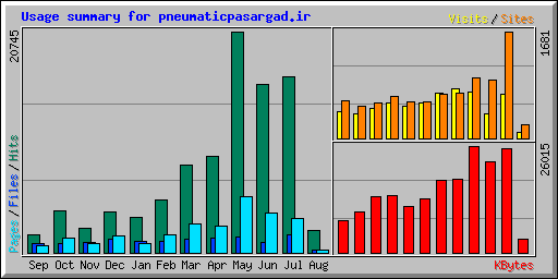 Usage summary for pneumaticpasargad.ir